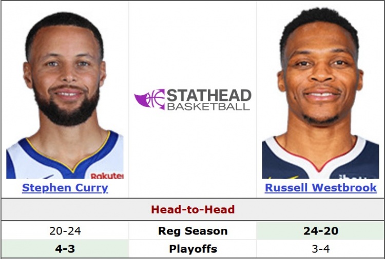 谁的青春在悸动？库里常规赛面对威少20胜24负 季后赛4胜3负